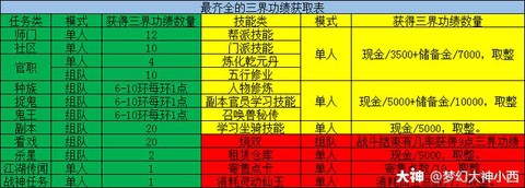 梦幻西游三界功绩怎么获得[图1]