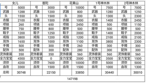 梦幻西游109五开怎么赚钱[图1]