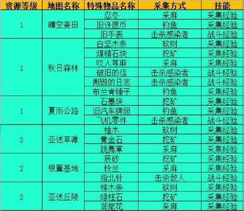 明日之后花岗岩怎么